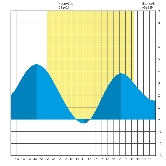 Suisun Bay tide chart for Saturday, July 26, 2025