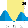 Suisun Bay tide chart for Saturday, July 26, 2025