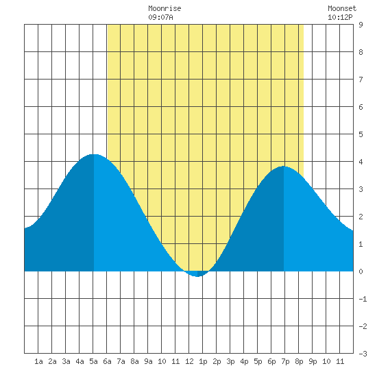 Suisun Bay tide chart for Sunday, July 27, 2025