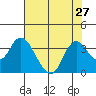 Suisun Bay tide chart for Sunday, July 27, 2025