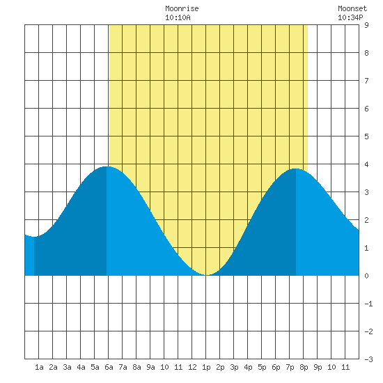 Suisun Bay tide chart for Monday, July 28, 2025