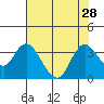 Suisun Bay tide chart for Monday, July 28, 2025
