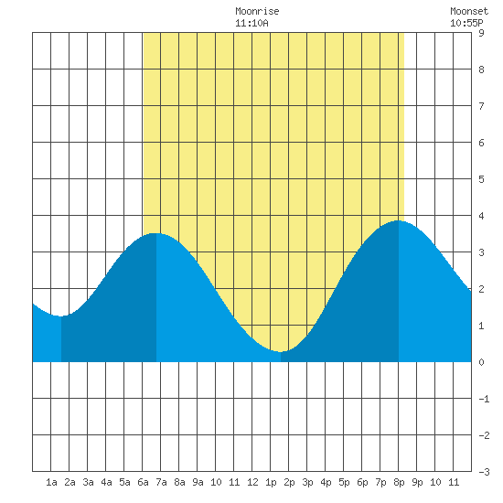 Suisun Bay tide chart for Tuesday, July 29, 2025