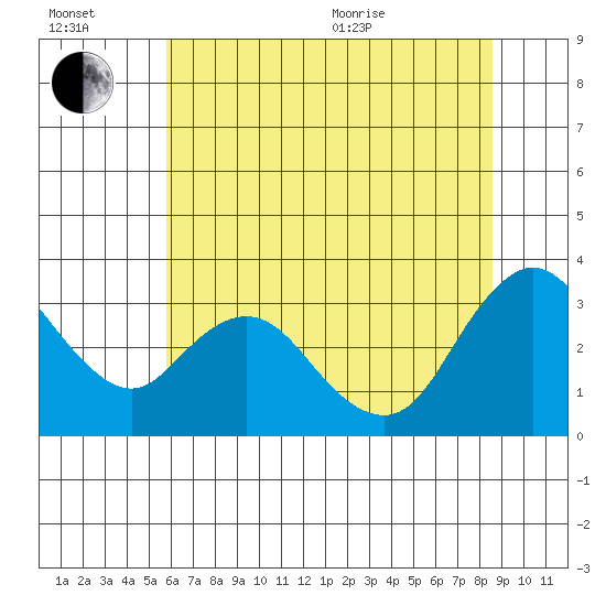 Suisun Bay tide chart for Wednesday, July 2, 2025