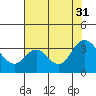 Suisun Bay tide chart for Thursday, July 31, 2025