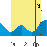 Suisun Bay tide chart for Thursday, July 3, 2025