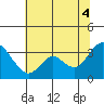 Suisun Bay tide chart for Friday, July 4, 2025