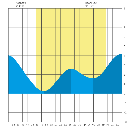 Suisun Bay tide chart for Saturday, July 5, 2025
