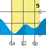 Suisun Bay tide chart for Saturday, July 5, 2025