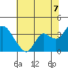 Suisun Bay tide chart for Monday, July 7, 2025