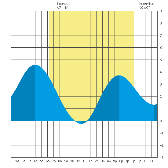 Suisun Bay tide chart for Sunday, August 10, 2025