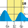 Suisun Bay tide chart for Sunday, August 10, 2025