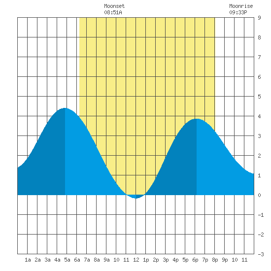 Suisun Bay tide chart for Monday, August 11, 2025