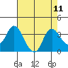 Suisun Bay tide chart for Monday, August 11, 2025