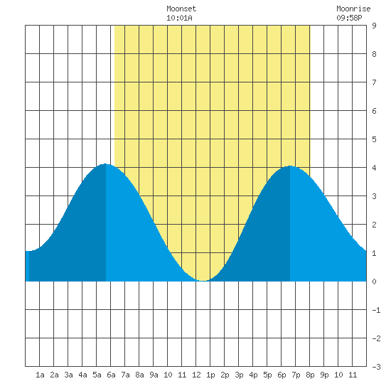 Suisun Bay tide chart for Tuesday, August 12, 2025