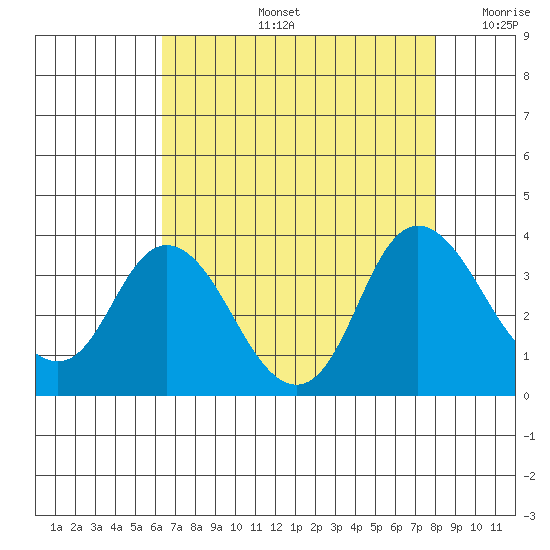 Suisun Bay tide chart for Wednesday, August 13, 2025
