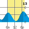 Suisun Bay tide chart for Wednesday, August 13, 2025