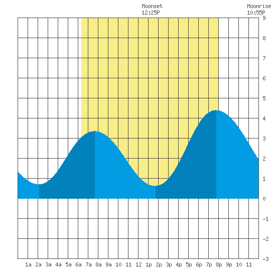 Suisun Bay tide chart for Thursday, August 14, 2025
