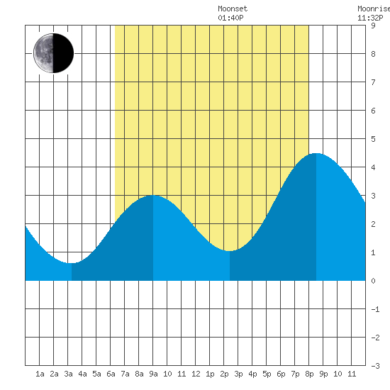 Suisun Bay tide chart for Friday, August 15, 2025
