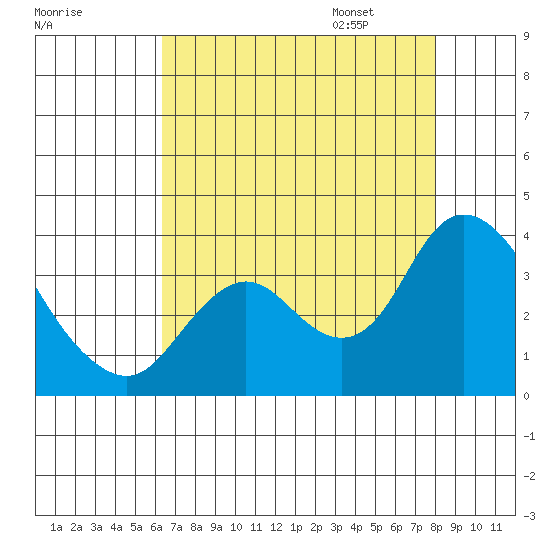Suisun Bay tide chart for Saturday, August 16, 2025