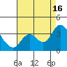 Suisun Bay tide chart for Saturday, August 16, 2025