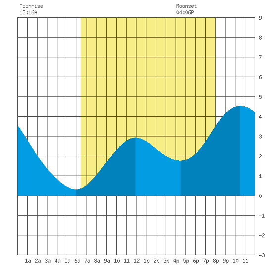 Suisun Bay tide chart for Sunday, August 17, 2025