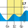 Suisun Bay tide chart for Sunday, August 17, 2025