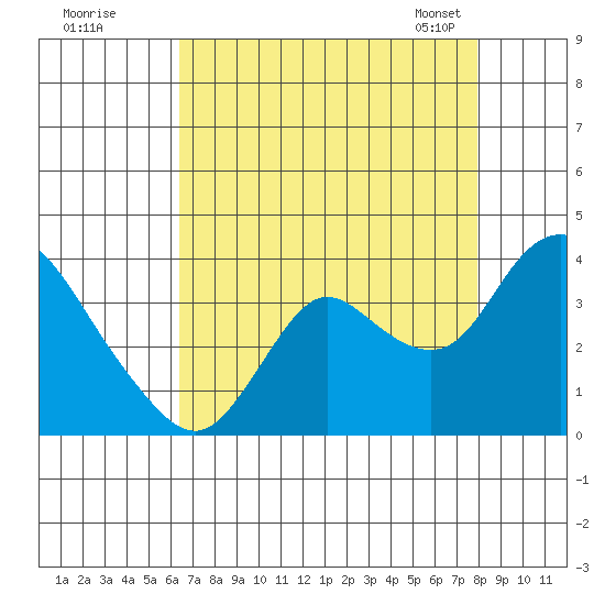 Suisun Bay tide chart for Monday, August 18, 2025
