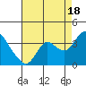 Suisun Bay tide chart for Monday, August 18, 2025