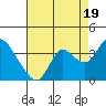 Suisun Bay tide chart for Tuesday, August 19, 2025