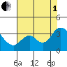 Suisun Bay tide chart for Friday, August 1, 2025