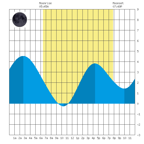 Suisun Bay tide chart for Friday, August 22, 2025