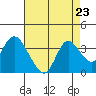 Suisun Bay tide chart for Saturday, August 23, 2025