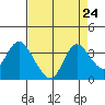 Suisun Bay tide chart for Sunday, August 24, 2025