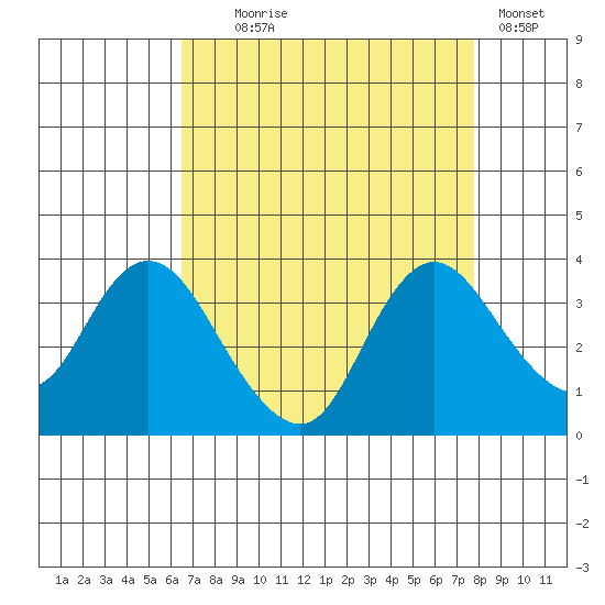 Suisun Bay tide chart for Monday, August 25, 2025