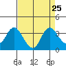 Suisun Bay tide chart for Monday, August 25, 2025