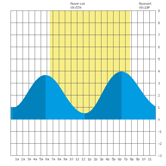 Suisun Bay tide chart for Tuesday, August 26, 2025