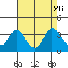 Suisun Bay tide chart for Tuesday, August 26, 2025