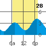 Suisun Bay tide chart for Thursday, August 28, 2025