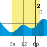 Suisun Bay tide chart for Saturday, August 2, 2025