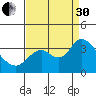 Suisun Bay tide chart for Saturday, August 30, 2025