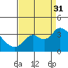 Suisun Bay tide chart for Sunday, August 31, 2025