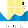 Suisun Bay tide chart for Sunday, August 3, 2025