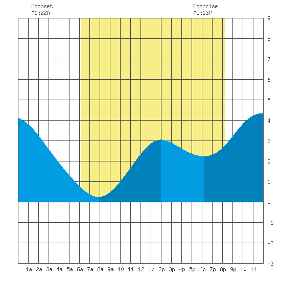 Suisun Bay tide chart for Monday, August 4, 2025