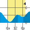 Suisun Bay tide chart for Monday, August 4, 2025