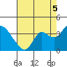 Suisun Bay tide chart for Tuesday, August 5, 2025