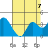 Suisun Bay tide chart for Thursday, August 7, 2025
