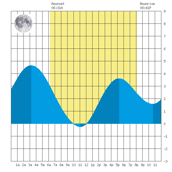 Suisun Bay tide chart for Saturday, August 9, 2025