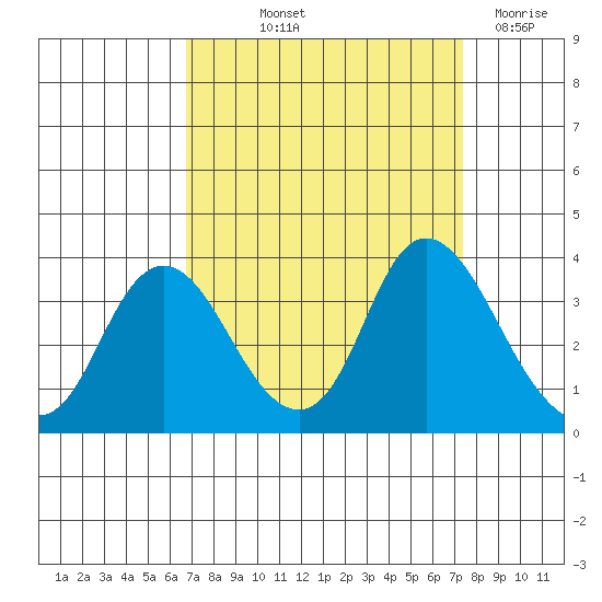 Suisun Bay tide chart for Wednesday, September 10, 2025