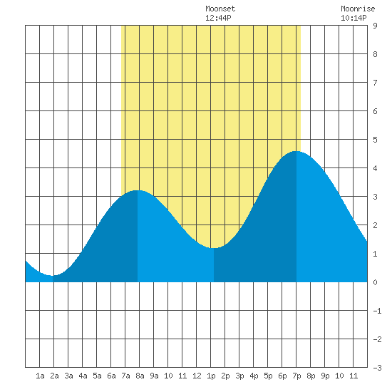 Suisun Bay tide chart for Friday, September 12, 2025